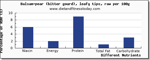 chart to show highest niacin in balsam pear per 100g